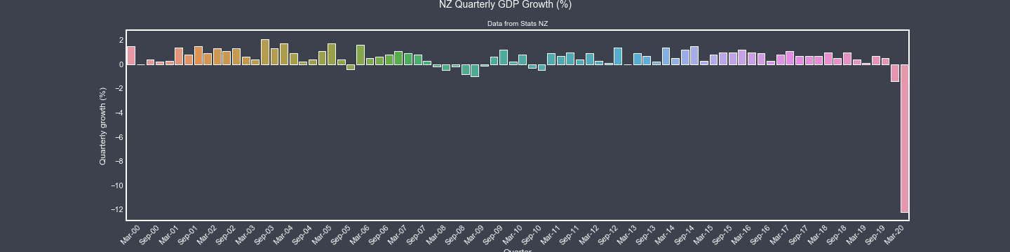 GDP Quarterly Growth NZ from March 20002000