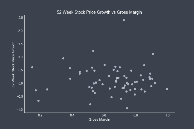 Graph showing Stock returns of US Software Companies compared to Gross Margin