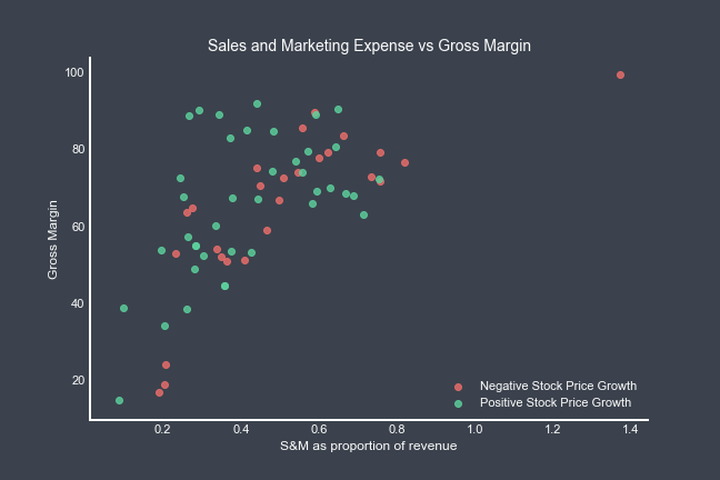 Stock showing positive diminishing relationship between Gross Margin and Sales and Marketing Spend amongst US companies.