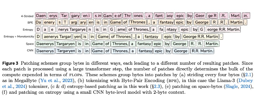 A visual comparison of six text patching schemes showing how the sentence “Daenerys Targaryen is in Game of Thrones, a fantasy epic by George R.R. Martin.” is divided into patches. Schemes include 4-Strided, BPE, Entropy, Entropy + Monotonicity, Space, and CNN, with each line displaying differently sized and grouped colored blocks representing byte patches. A caption below explains that each scheme affects computational cost and references related research.