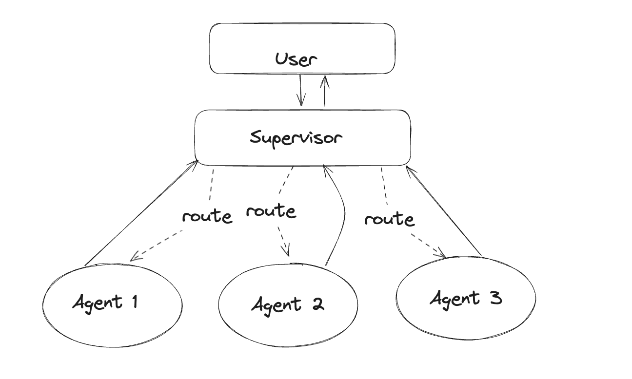 Diagram showing a hierarchical communication flow where a User interacts with a Supervisor, who routes tasks to three Agents (Agent 1, Agent 2, Agent 3). Source: https://langchain-ai.github.io/langgraphjs/tutorials/multi_agent/agent_supervisor/