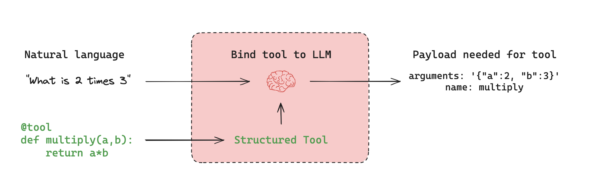 Diagram illustrating how a natural language query is processed by a language model to generate a structured payload for a bound tool, such as a multiply function with arguments a and b. Source: https://langchain-ai.github.io/langgraphjs/tutorials/multi_agent/agent_supervisor/
